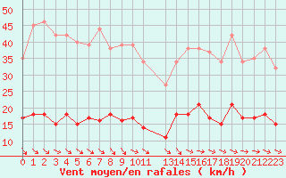 Courbe de la force du vent pour Plussin (42)