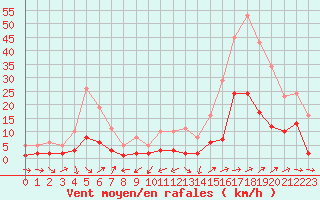 Courbe de la force du vent pour Saint-Vrand (69)