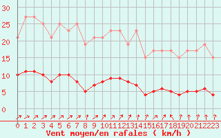 Courbe de la force du vent pour Muirancourt (60)