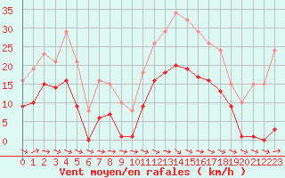 Courbe de la force du vent pour Mazres Le Massuet (09)