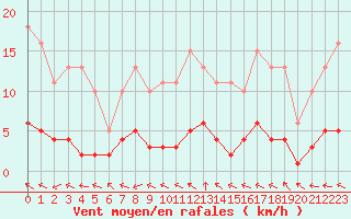 Courbe de la force du vent pour Brigueuil (16)