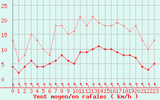 Courbe de la force du vent pour Saint-Igneuc (22)