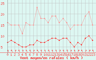 Courbe de la force du vent pour Renwez (08)