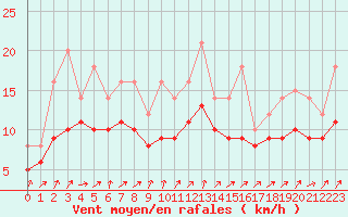 Courbe de la force du vent pour Recoules de Fumas (48)