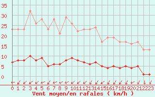 Courbe de la force du vent pour Marquise (62)