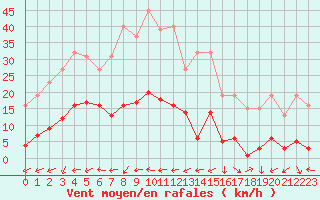 Courbe de la force du vent pour Marseille - Saint-Loup (13)