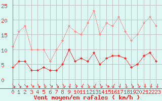 Courbe de la force du vent pour Herhet (Be)