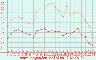 Courbe de la force du vent pour Arles (13)