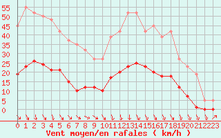 Courbe de la force du vent pour Roujan (34)