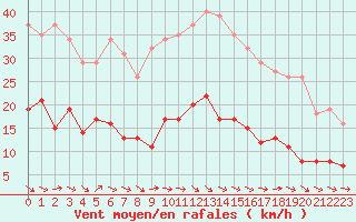 Courbe de la force du vent pour Sallles d