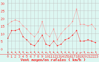 Courbe de la force du vent pour Selonnet - Chabanon (04)