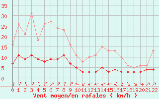 Courbe de la force du vent pour Engins (38)