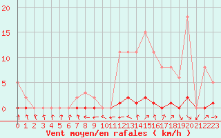 Courbe de la force du vent pour Boulaide (Lux)