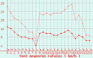 Courbe de la force du vent pour Sorcy-Bauthmont (08)