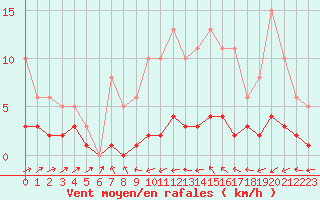 Courbe de la force du vent pour Frontenay (79)