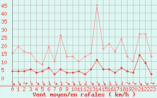 Courbe de la force du vent pour Trgueux (22)