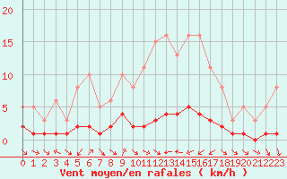 Courbe de la force du vent pour Sauteyrargues (34)