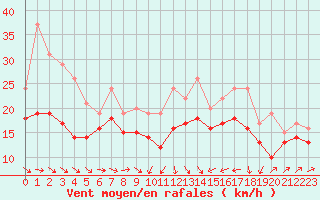 Courbe de la force du vent pour Plussin (42)