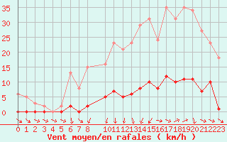 Courbe de la force du vent pour Mouilleron-le-Captif (85)