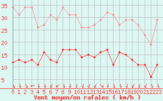 Courbe de la force du vent pour Combs-la-Ville (77)