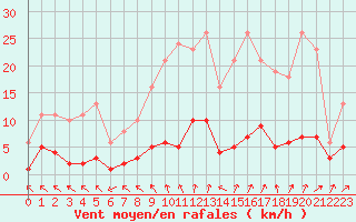 Courbe de la force du vent pour Coulommes-et-Marqueny (08)