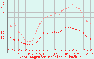 Courbe de la force du vent pour Brugge (Be)