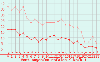 Courbe de la force du vent pour Neuville-de-Poitou (86)