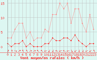 Courbe de la force du vent pour Saint-Just-le-Martel (87)