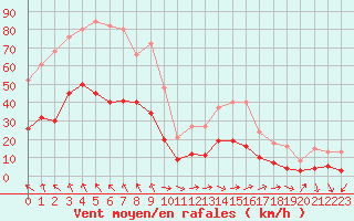 Courbe de la force du vent pour Montredon des Corbires (11)