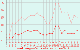 Courbe de la force du vent pour Coulommes-et-Marqueny (08)