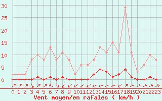 Courbe de la force du vent pour Sain-Bel (69)