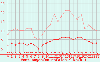 Courbe de la force du vent pour Pertuis - Le Farigoulier (84)