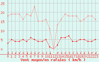 Courbe de la force du vent pour Herserange (54)