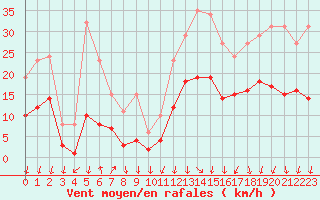 Courbe de la force du vent pour Brion (38)