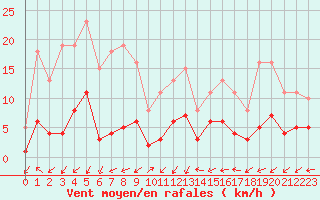 Courbe de la force du vent pour Xert / Chert (Esp)