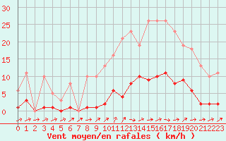 Courbe de la force du vent pour Neuville-de-Poitou (86)