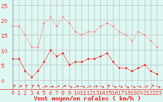 Courbe de la force du vent pour Sermange-Erzange (57)