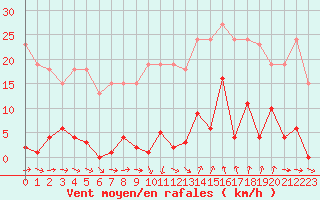 Courbe de la force du vent pour Agde (34)