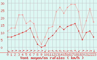 Courbe de la force du vent pour Plussin (42)