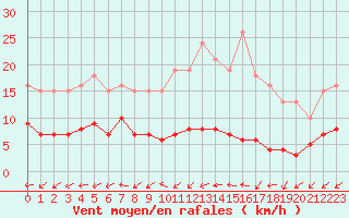 Courbe de la force du vent pour Lemberg (57)