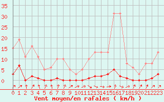 Courbe de la force du vent pour Thomery (77)