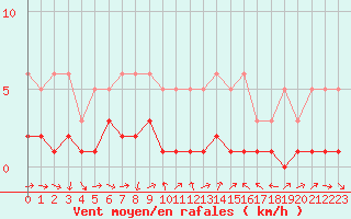 Courbe de la force du vent pour Gjilan (Kosovo)