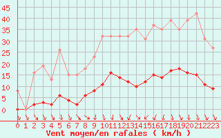 Courbe de la force du vent pour Vias (34)