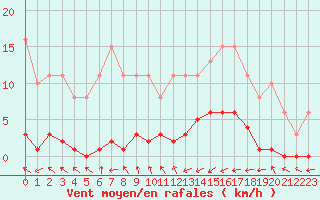 Courbe de la force du vent pour Treize-Vents (85)