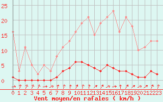 Courbe de la force du vent pour Nris-les-Bains (03)