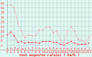 Courbe de la force du vent pour Grasque (13)