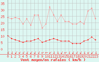 Courbe de la force du vent pour Herserange (54)