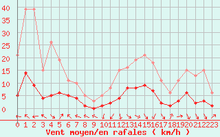 Courbe de la force du vent pour Beaucroissant (38)