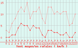 Courbe de la force du vent pour Nris-les-Bains (03)