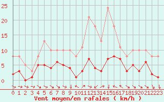 Courbe de la force du vent pour Xert / Chert (Esp)